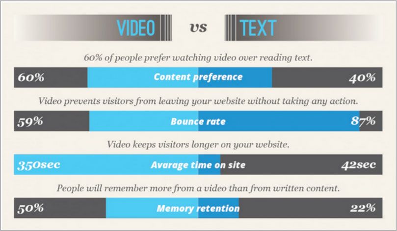 SEO Video vs Text