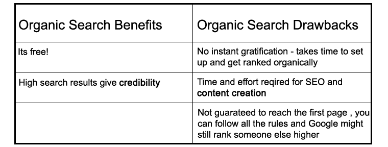 Organic versus Paid search results organic Table