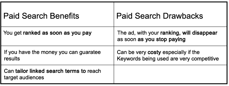 Organic versus Paid search results paid Table