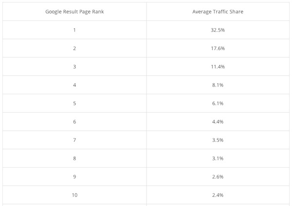 Google results page rank average traffic share chart