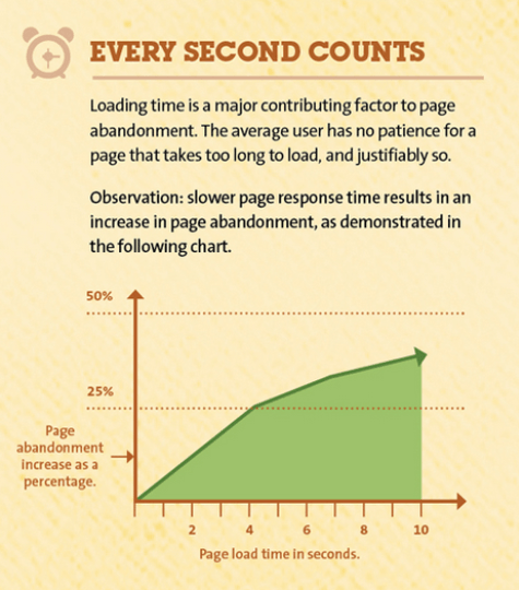 page speed vs abandonment